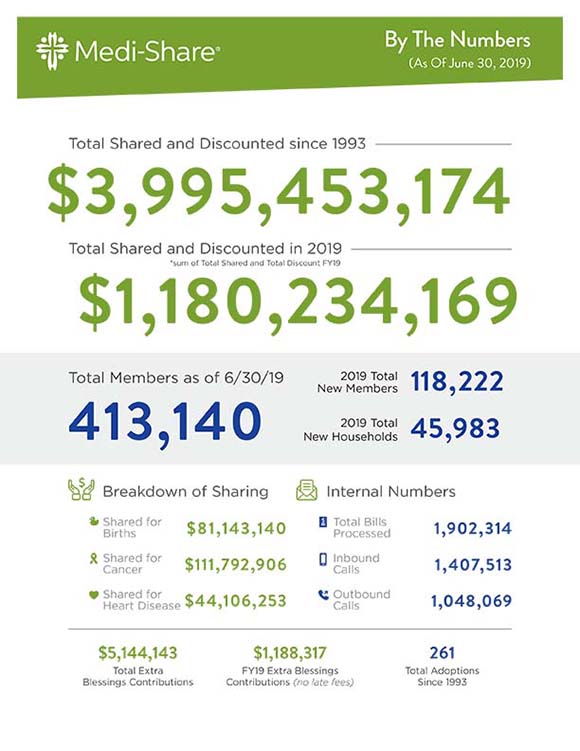 Medi-Share by the Numbers