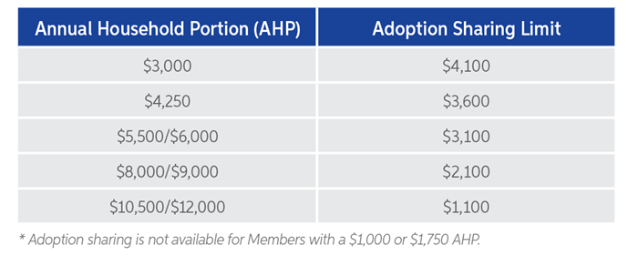 Adoption Sharing Chart